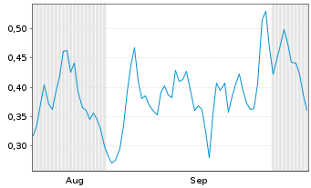 Chart Mini Future Long Hapag Lloyd - 6 Months