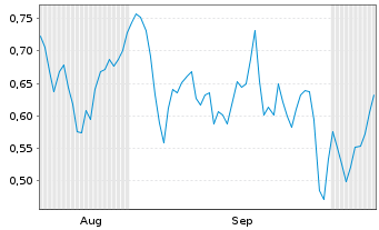 Chart Mini Future Short Hapag Lloyd - 6 Months