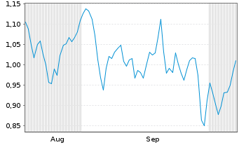 Chart Mini Future Short Hapag Lloyd - 6 Months