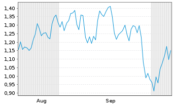Chart Mini Future Long Anheuser-Busch InBev - 6 Months