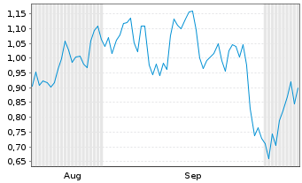 Chart Mini Future Long Anheuser-Busch InBev - 6 Months