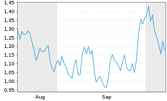 Chart Mini Future Short Anheuser-Busch InBev - 6 Months