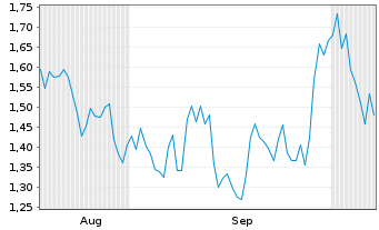Chart Mini Future Short Anheuser-Busch InBev - 6 Months