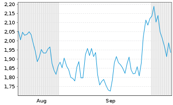 Chart Mini Future Short Anheuser-Busch InBev - 6 Months