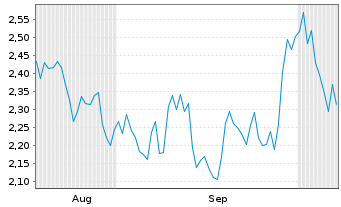 Chart Mini Future Short Anheuser-Busch InBev - 6 Months