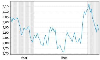 Chart Mini Future Short Anheuser-Busch InBev - 6 Months