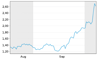 Chart Mini Future Long SGL Carbon - 6 Months