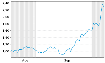Chart Mini Future Long SGL Carbon - 6 Months