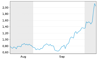 Chart Mini Future Long SGL Carbon - 6 Months