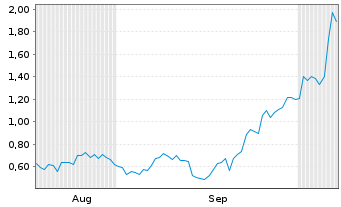 Chart Mini Future Long SGL Carbon - 6 Months