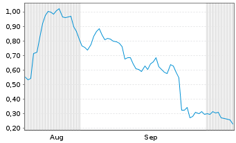 Chart Mini Future Long Kinross Gold - 6 Months