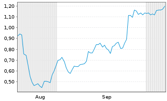 Chart Mini Future Short Kinross Gold - 6 Months