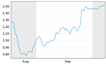 Chart Mini Future Short Kinross Gold - 6 Months