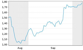 Chart Mini Future Short Kinross Gold - 6 Months