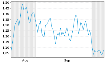 Chart Mini Future Long L'Oreal - 6 Monate
