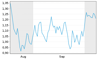 Chart Mini Future Short L'Oreal - 6 Monate