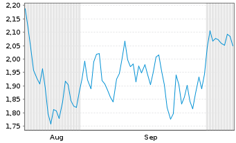 Chart Mini Future Short L'Oreal - 6 Monate