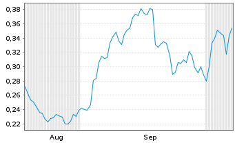 Chart Mini Future Long Vodafone - 6 Months