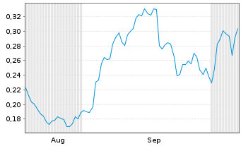 Chart Mini Future Long Vodafone - 6 Months