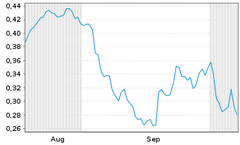 Chart Mini Future Short Vodafone - 6 Months