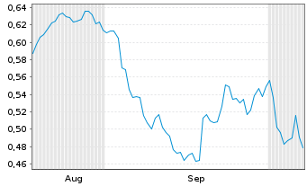 Chart Mini Future Short Vodafone - 6 Months