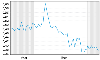 Chart Mini Future Long IBU-tec advanced materials - 6 Months