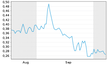 Chart Mini Future Long IBU-tec advanced materials - 6 Months