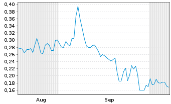 Chart Mini Future Long IBU-tec advanced materials - 6 Months