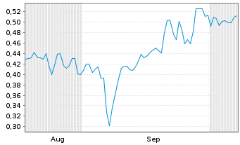 Chart Mini Future Short IBU-tec advanced materials - 6 Months
