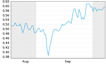 Chart Mini Future Short IBU-tec advanced materials - 6 Months
