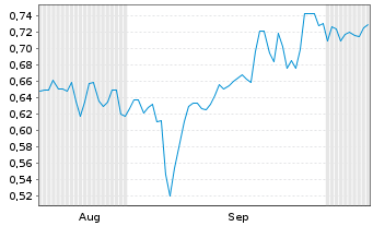 Chart Mini Future Short IBU-tec advanced materials - 6 Monate