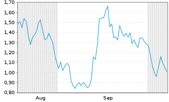 Chart Mini Future Long Ubisoft Entertainment - 6 Months