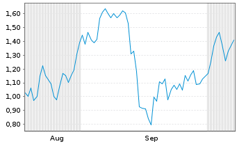 Chart Mini Future Short Ubisoft Entertainment - 6 Months