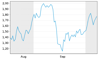 Chart Mini Future Short Ubisoft Entertainment - 6 Months
