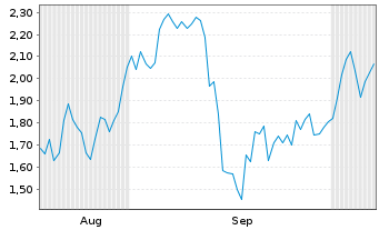 Chart Mini Future Short Ubisoft Entertainment - 6 Months