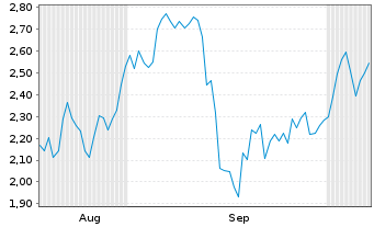 Chart Mini Future Short Ubisoft Entertainment - 6 Months