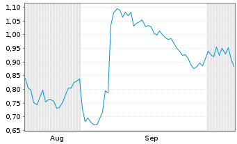 Chart Mini Future Short Novartis - 6 Months