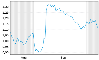 Chart Mini Future Short Novartis - 6 Months