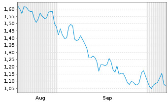 Chart Mini Future Long LEG Immobilien - 6 Monate
