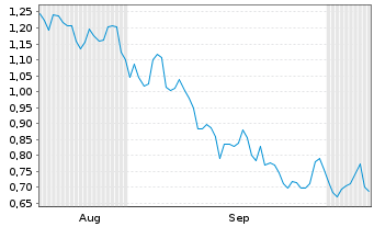 Chart Mini Future Long LEG Immobilien - 6 Monate