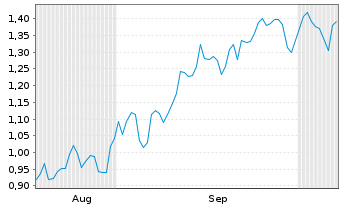 Chart Mini Future Short LEG Immobilien - 6 Monate
