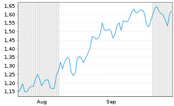 Chart Mini Future Short LEG Immobilien - 6 Monate