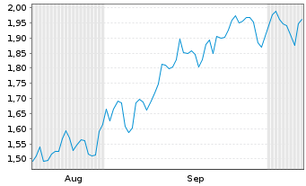 Chart Mini Future Short LEG Immobilien - 6 Monate