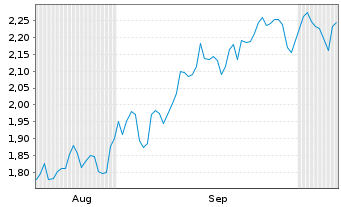 Chart Mini Future Short LEG Immobilien - 6 Monate