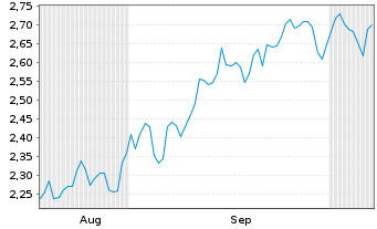 Chart Mini Future Short LEG Immobilien - 6 Monate