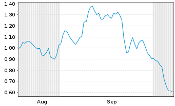 Chart Mini Future Short Shopify - 6 Months