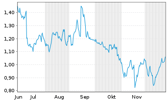 Chart Mini Future Long RTL Group - 6 Monate