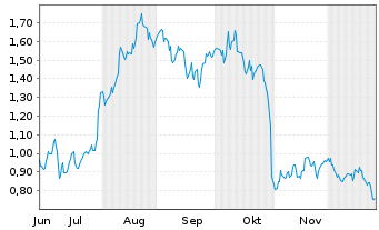 Chart Mini Future Long Altria - 6 Monate