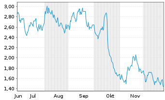 Chart Mini Future Short Continental - 6 Monate