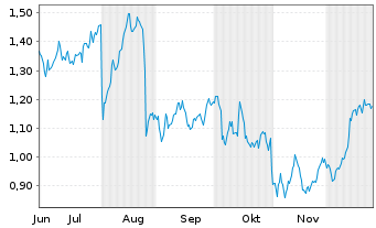 Chart Mini Future Long Axa - 6 Monate